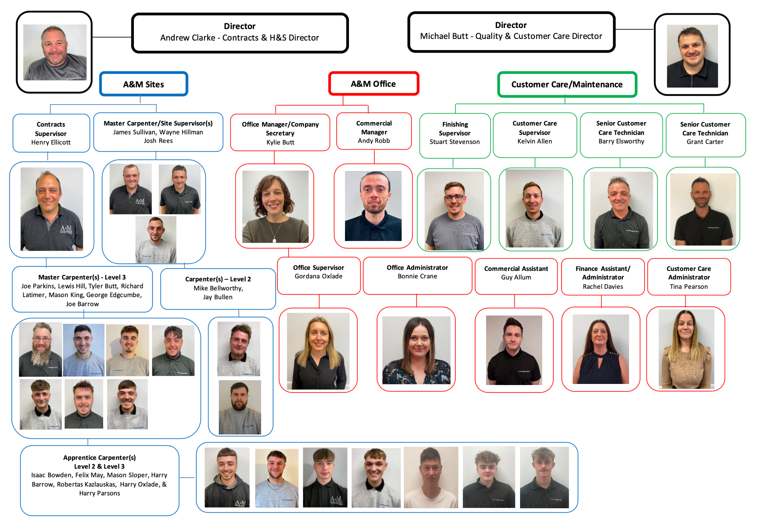 Team Organisation chart - Part 1